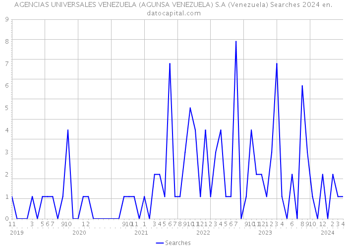 AGENCIAS UNIVERSALES VENEZUELA (AGUNSA VENEZUELA) S.A (Venezuela) Searches 2024 