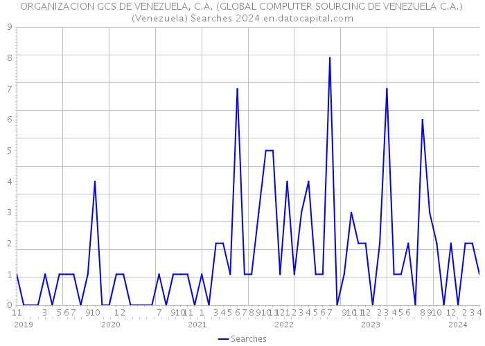 ORGANIZACION GCS DE VENEZUELA, C.A. (GLOBAL COMPUTER SOURCING DE VENEZUELA C.A.) (Venezuela) Searches 2024 