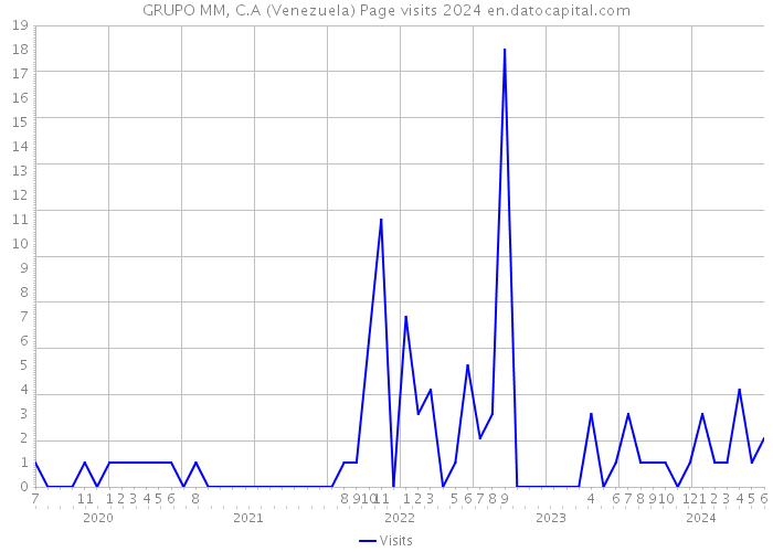GRUPO MM, C.A (Venezuela) Page visits 2024 