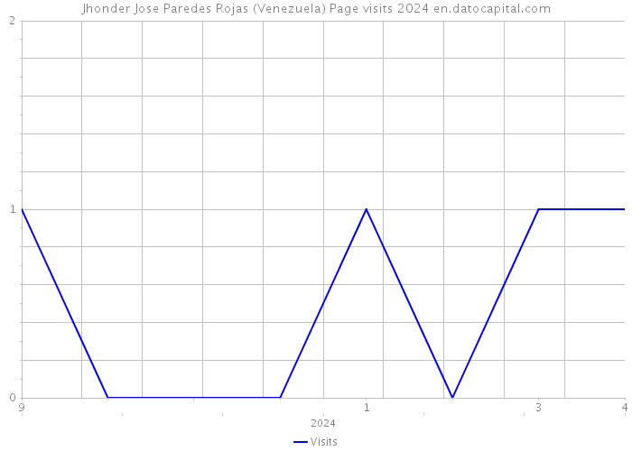 Jhonder Jose Paredes Rojas (Venezuela) Page visits 2024 