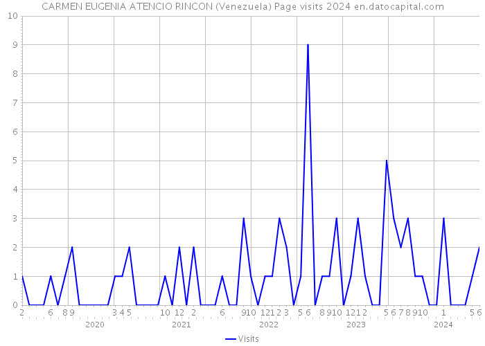CARMEN EUGENIA ATENCIO RINCON (Venezuela) Page visits 2024 
