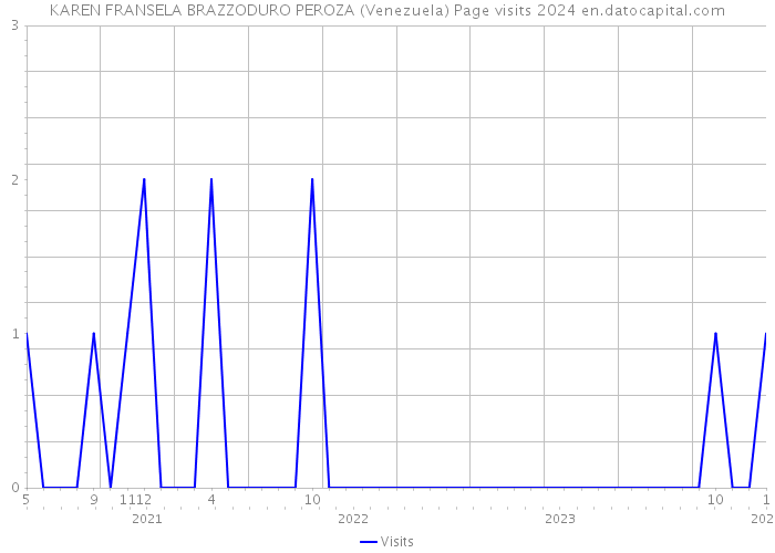 KAREN FRANSELA BRAZZODURO PEROZA (Venezuela) Page visits 2024 