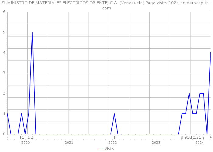 SUMINISTRO DE MATERIALES ELÉCTRICOS ORIENTE, C.A. (Venezuela) Page visits 2024 