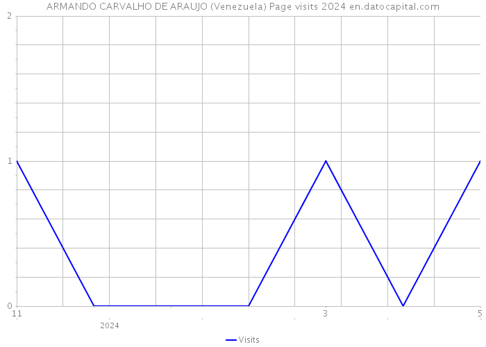 ARMANDO CARVALHO DE ARAUJO (Venezuela) Page visits 2024 