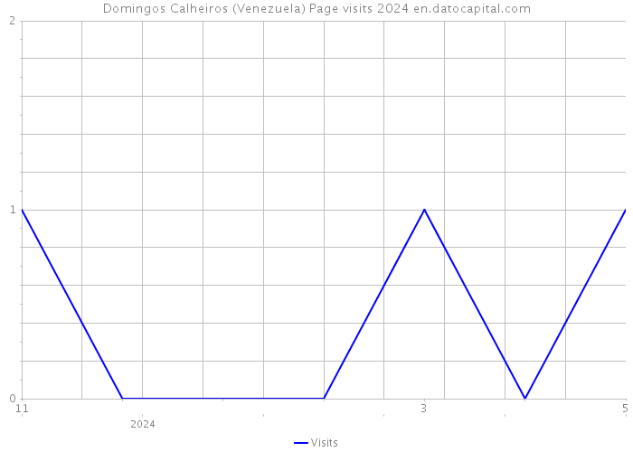 Domingos Calheiros (Venezuela) Page visits 2024 
