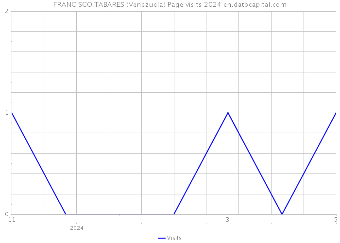 FRANCISCO TABARES (Venezuela) Page visits 2024 