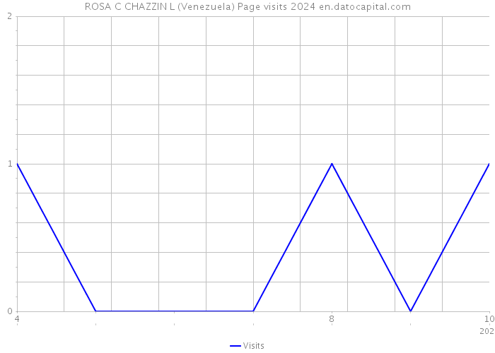 ROSA C CHAZZIN L (Venezuela) Page visits 2024 