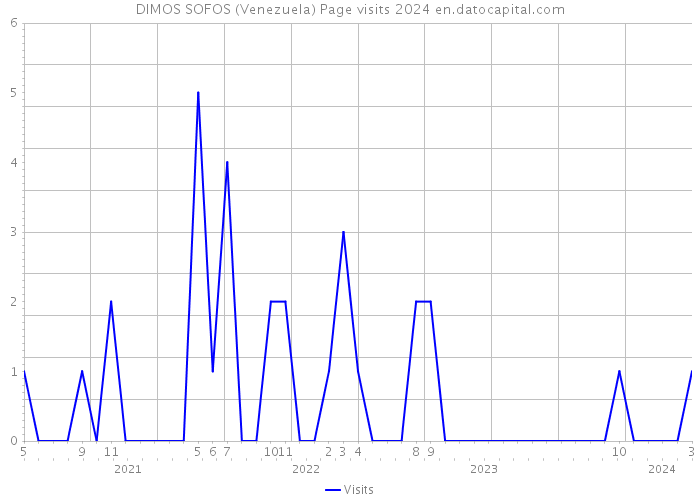 DIMOS SOFOS (Venezuela) Page visits 2024 