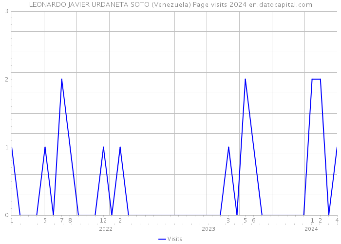 LEONARDO JAVIER URDANETA SOTO (Venezuela) Page visits 2024 