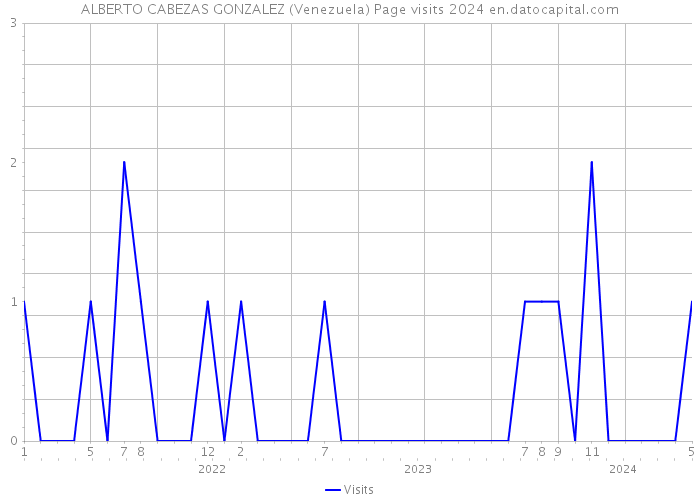 ALBERTO CABEZAS GONZALEZ (Venezuela) Page visits 2024 