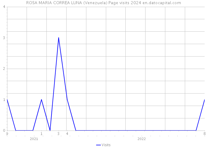 ROSA MARIA CORREA LUNA (Venezuela) Page visits 2024 