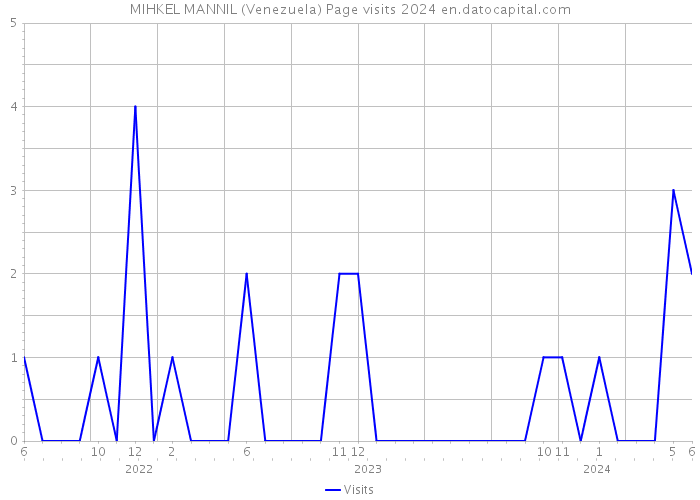 MIHKEL MANNIL (Venezuela) Page visits 2024 
