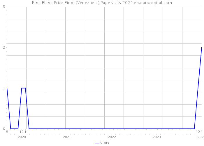 Rina Elena Price Finol (Venezuela) Page visits 2024 