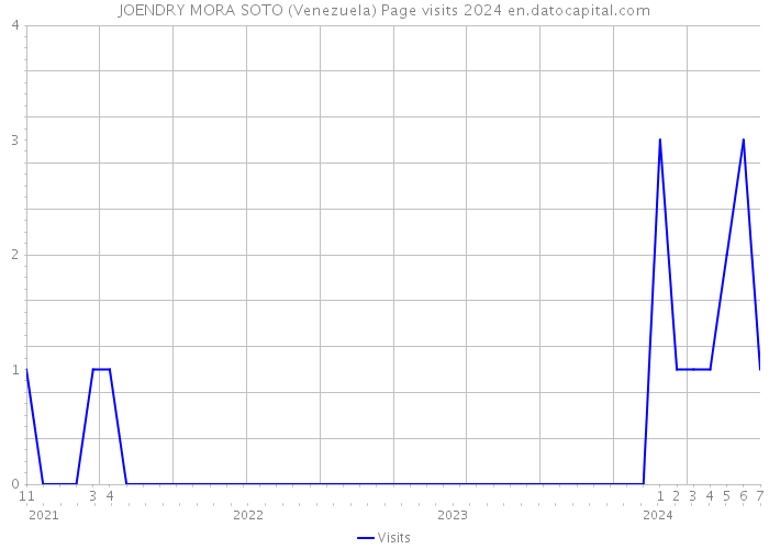 JOENDRY MORA SOTO (Venezuela) Page visits 2024 