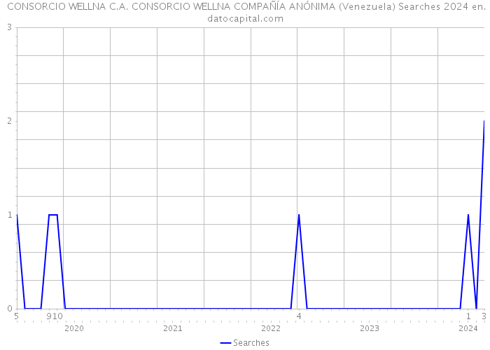  CONSORCIO WELLNA C.A. CONSORCIO WELLNA COMPAÑÍA ANÓNIMA (Venezuela) Searches 2024 