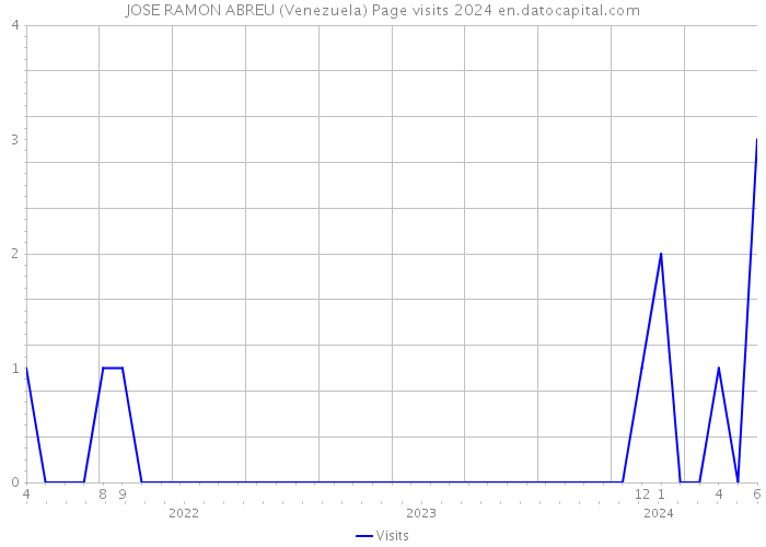 JOSE RAMON ABREU (Venezuela) Page visits 2024 
