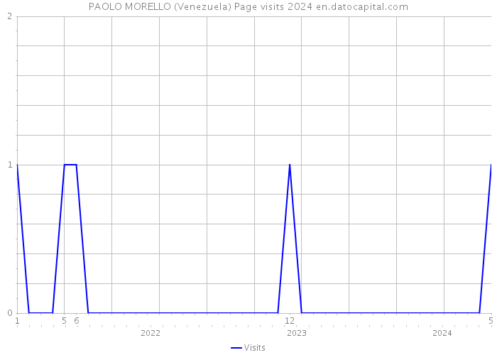 PAOLO MORELLO (Venezuela) Page visits 2024 