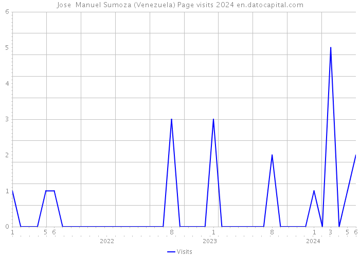 Jose Manuel Sumoza (Venezuela) Page visits 2024 