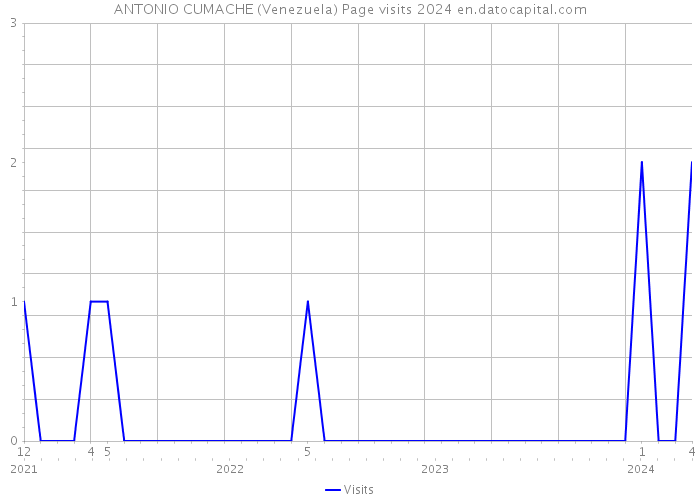 ANTONIO CUMACHE (Venezuela) Page visits 2024 