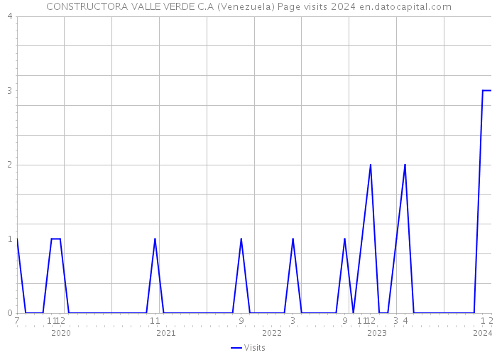 CONSTRUCTORA VALLE VERDE C.A (Venezuela) Page visits 2024 