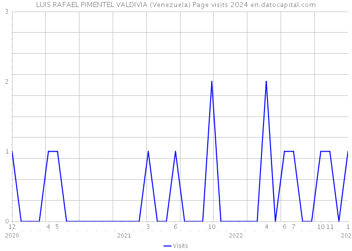 LUIS RAFAEL PIMENTEL VALDIVIA (Venezuela) Page visits 2024 