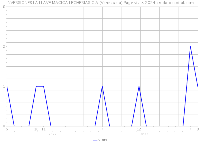 INVERSIONES LA LLAVE MAGICA LECHERIAS C A (Venezuela) Page visits 2024 