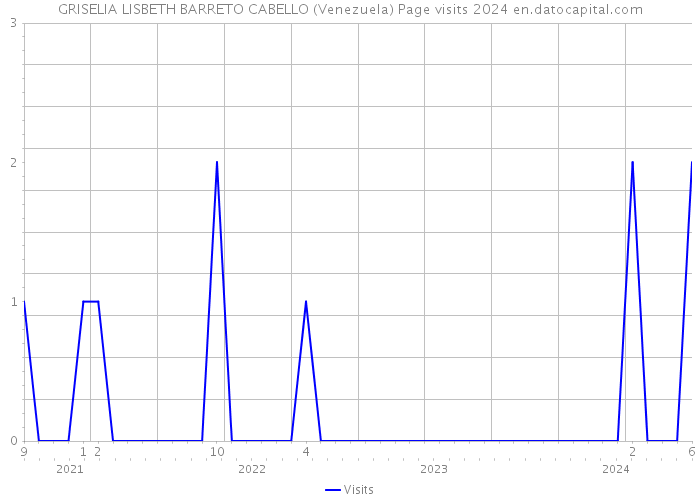 GRISELIA LISBETH BARRETO CABELLO (Venezuela) Page visits 2024 