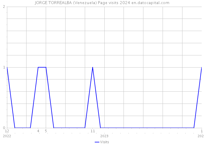 JORGE TORREALBA (Venezuela) Page visits 2024 