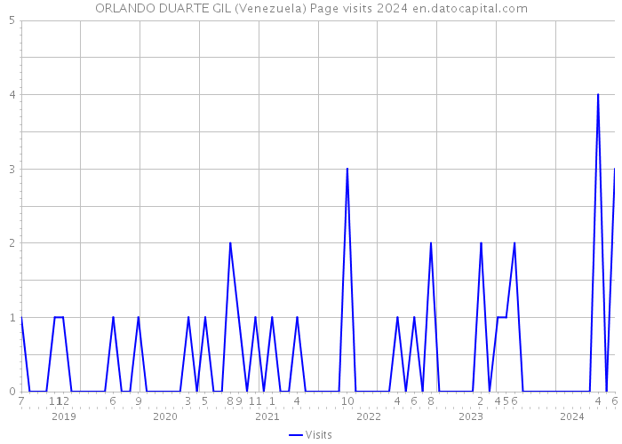 ORLANDO DUARTE GIL (Venezuela) Page visits 2024 