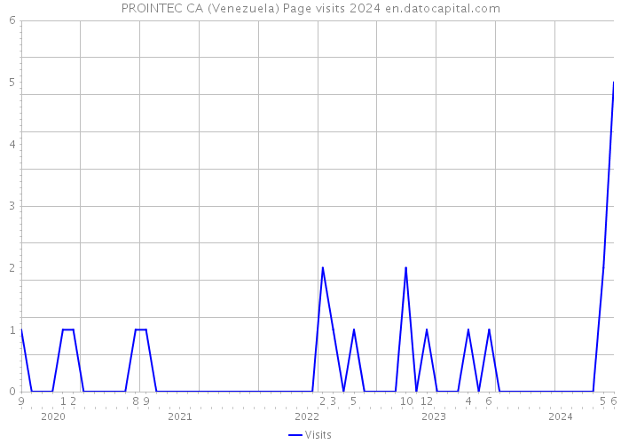 PROINTEC CA (Venezuela) Page visits 2024 