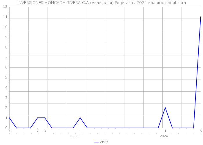INVERSIONES MONCADA RIVERA C.A (Venezuela) Page visits 2024 