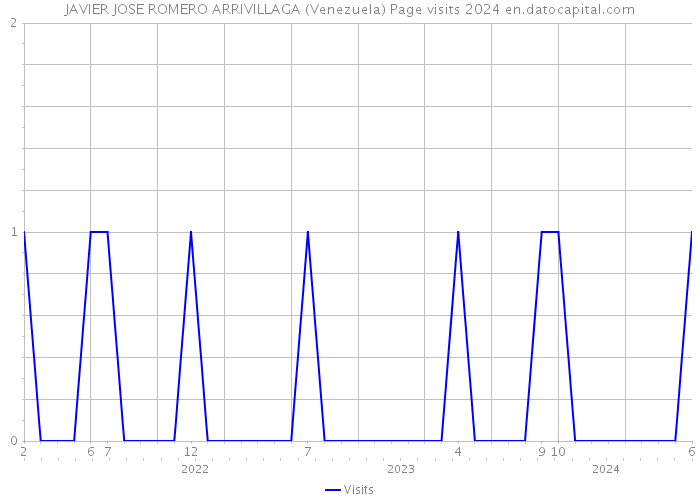 JAVIER JOSE ROMERO ARRIVILLAGA (Venezuela) Page visits 2024 