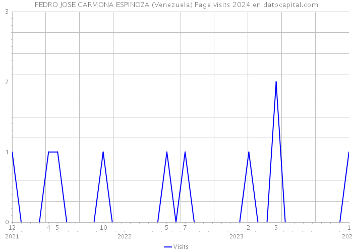 PEDRO JOSE CARMONA ESPINOZA (Venezuela) Page visits 2024 