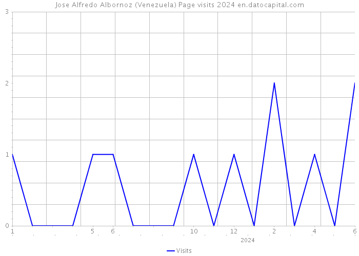 Jose Alfredo Albornoz (Venezuela) Page visits 2024 