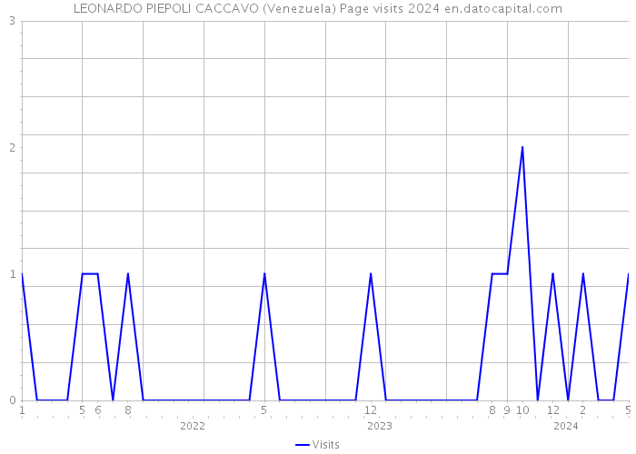 LEONARDO PIEPOLI CACCAVO (Venezuela) Page visits 2024 