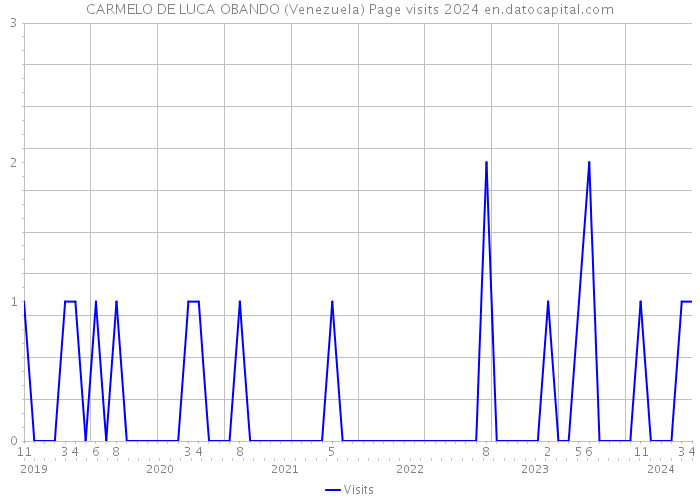 CARMELO DE LUCA OBANDO (Venezuela) Page visits 2024 