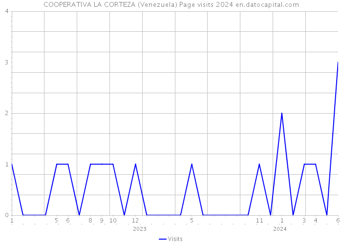 COOPERATIVA LA CORTEZA (Venezuela) Page visits 2024 