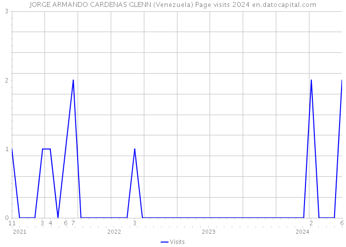 JORGE ARMANDO CARDENAS GLENN (Venezuela) Page visits 2024 