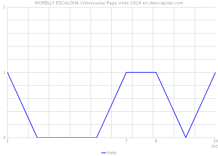 MORELLY ESCALONA (Venezuela) Page visits 2024 