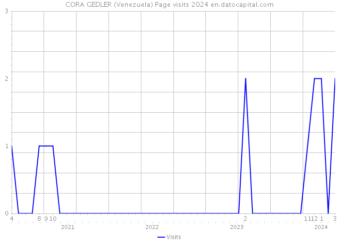 CORA GEDLER (Venezuela) Page visits 2024 