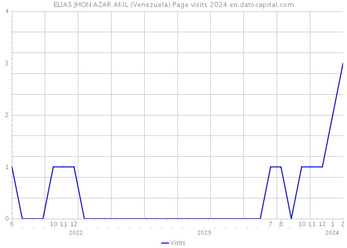 ELIAS JHON AZAR AKIL (Venezuela) Page visits 2024 