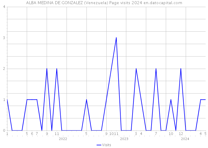 ALBA MEDINA DE GONZALEZ (Venezuela) Page visits 2024 