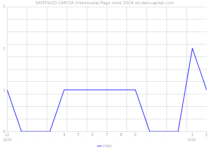 SANTIAGO GARCIA (Venezuela) Page visits 2024 