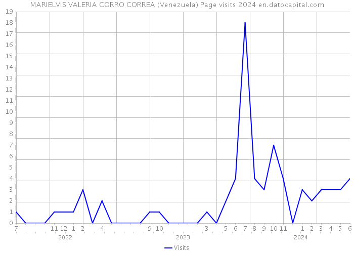 MARIELVIS VALERIA CORRO CORREA (Venezuela) Page visits 2024 