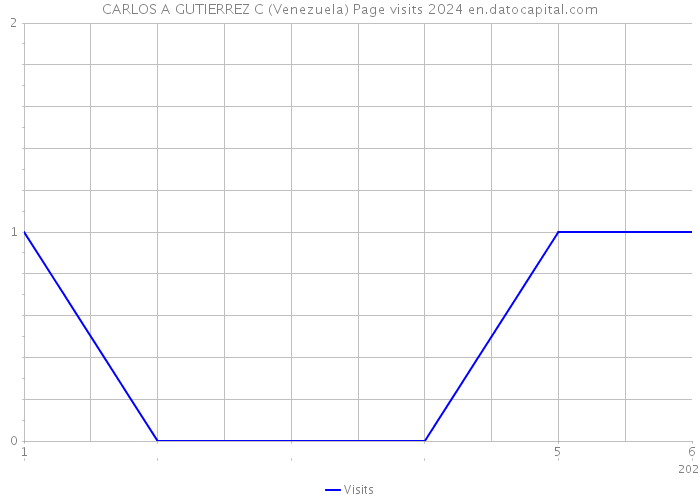 CARLOS A GUTIERREZ C (Venezuela) Page visits 2024 