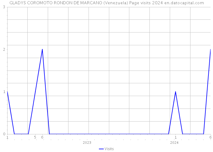 GLADYS COROMOTO RONDON DE MARCANO (Venezuela) Page visits 2024 