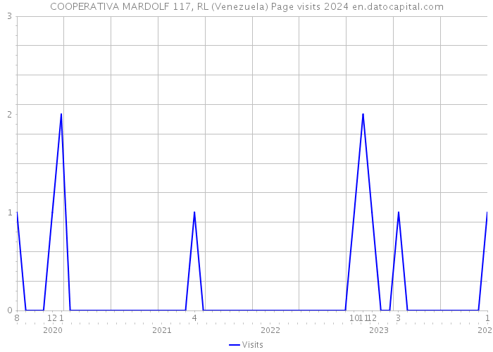 COOPERATIVA MARDOLF 117, RL (Venezuela) Page visits 2024 