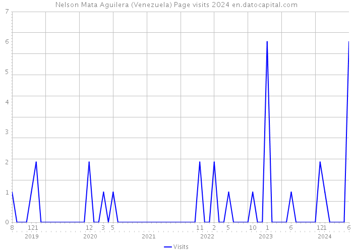Nelson Mata Aguilera (Venezuela) Page visits 2024 