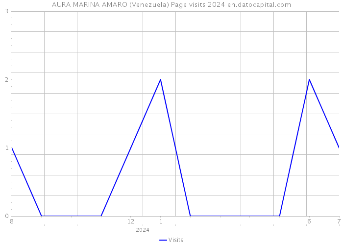 AURA MARINA AMARO (Venezuela) Page visits 2024 