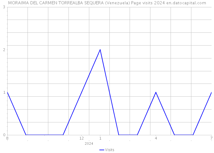 MORAIMA DEL CARMEN TORREALBA SEQUERA (Venezuela) Page visits 2024 